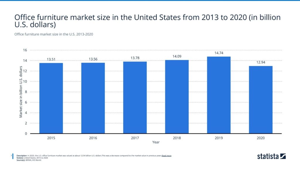Office furniture market size in the U.S. 2013-2020