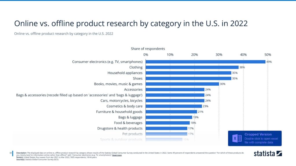 Online vs. offline product research by category in the U.S. 2022