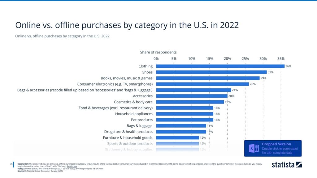 Online vs. offline purchases by category in the U.S. 2022