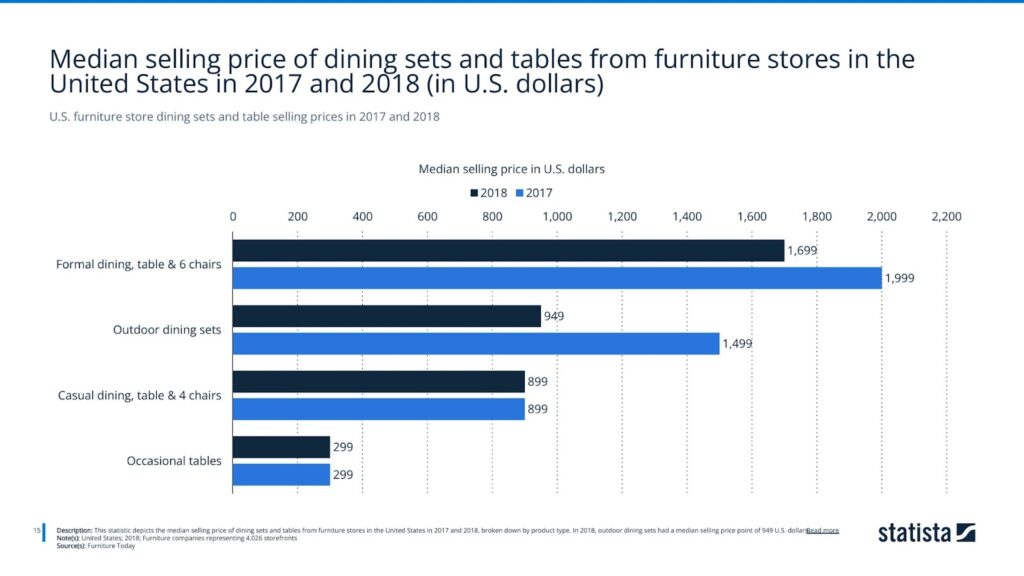 U.S. furniture store dining sets and table selling prices in 2017 and 2018