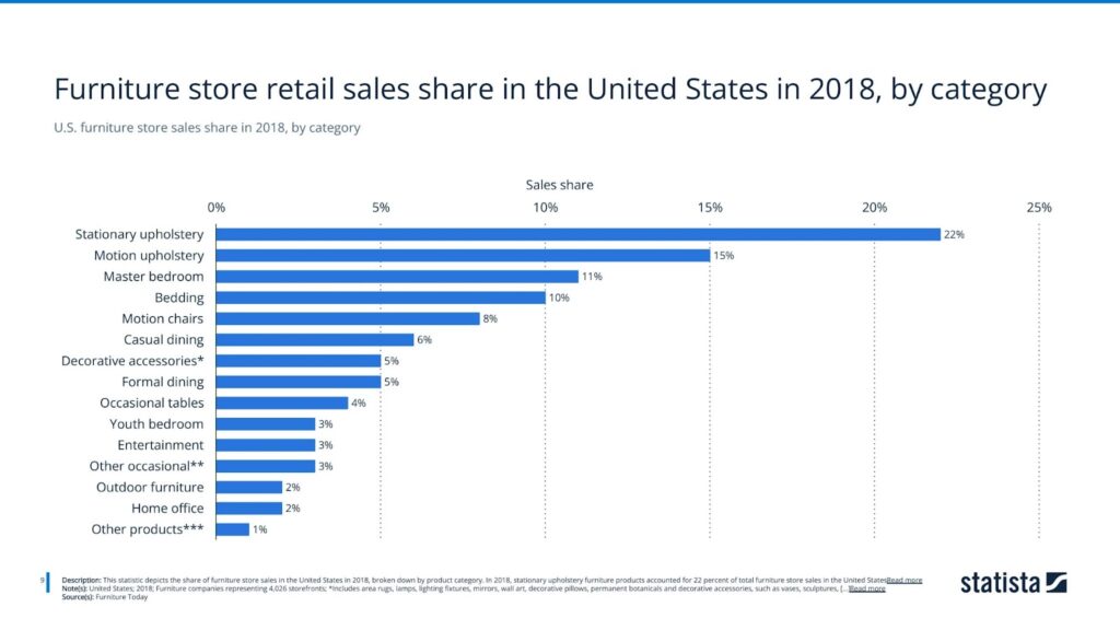 U.S. furniture store sales share in 2018, by category
