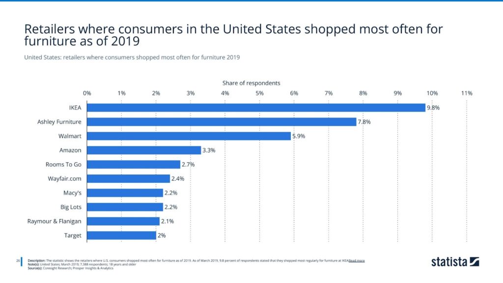 United States: retailers where consumers shopped most often for furniture 2019