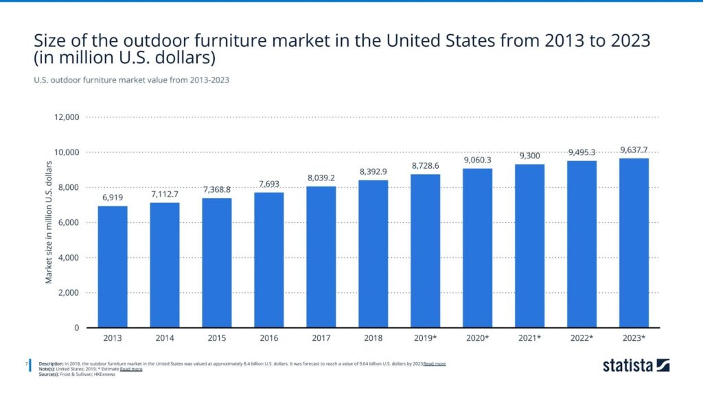 U.S. outdoor furniture market value from 2013-2023