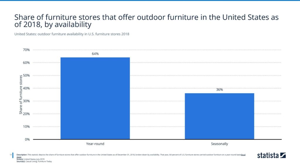 United States: outdoor furniture availability in U.S. furniture stores 2018