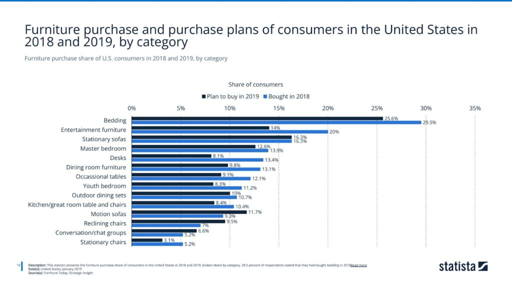 Furniture purchase share of U.S. consumers in 2018 and 2019, by category