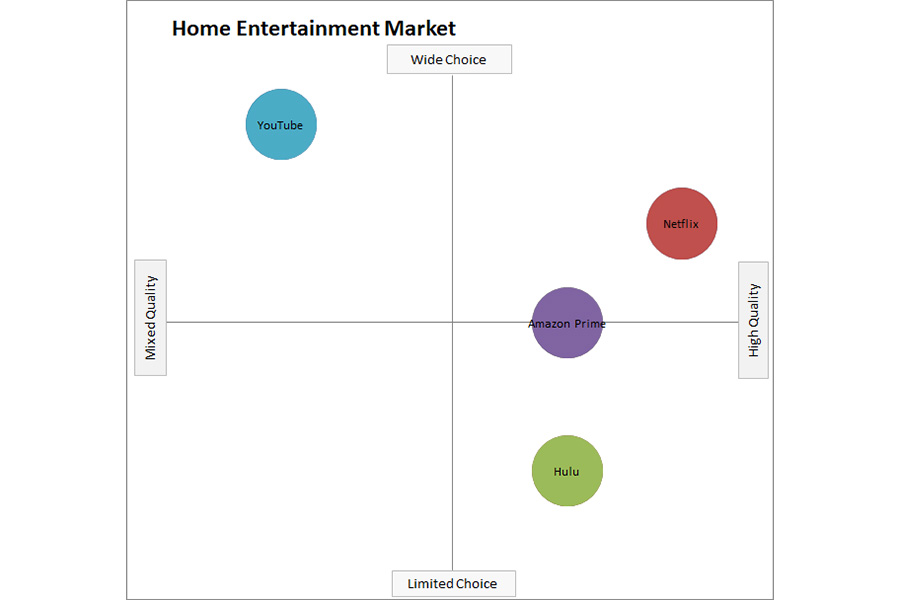 Perceptual map for online streaming brands