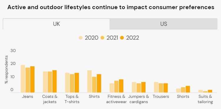 Pictorial representation of outdoor lifestyles impacting wears in the UK