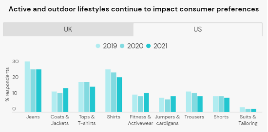 Pictorial representation of outdoor lifestyles impacting wears in the US