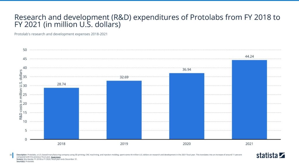 Protolab's research and development expenses 2018-2021