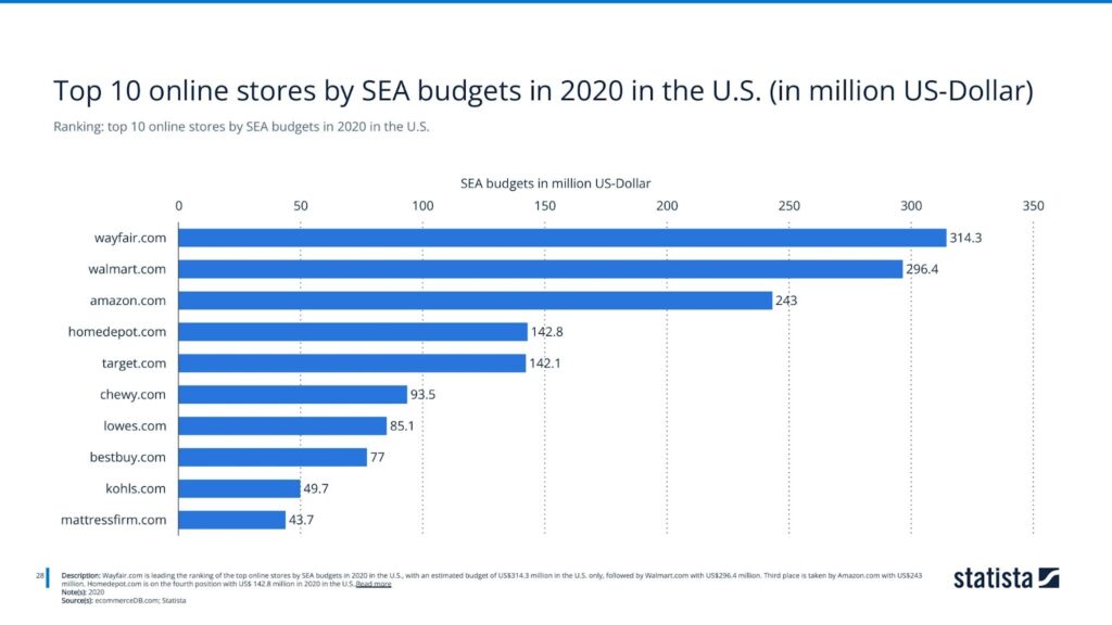 Ranking: top 10 online stores by SEA budgets in 2020 in the U.S.