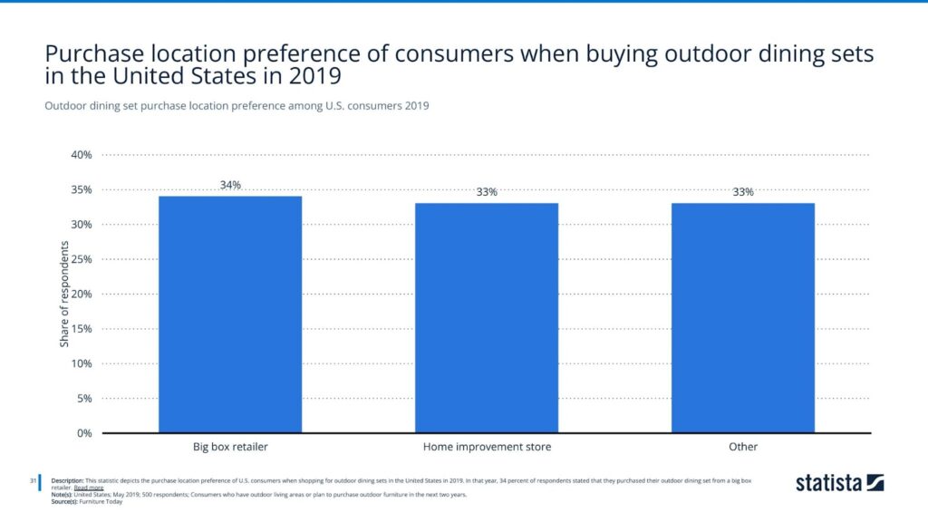 Outdoor dining set purchase location preference among U.S. consumers 2019