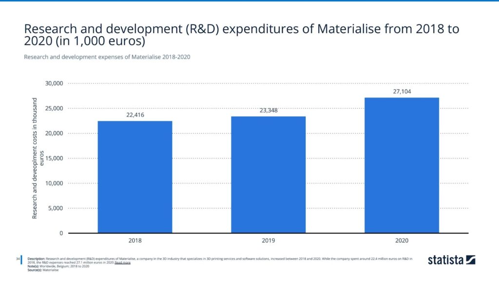 Research and development expenses of Materialise 2018-2020