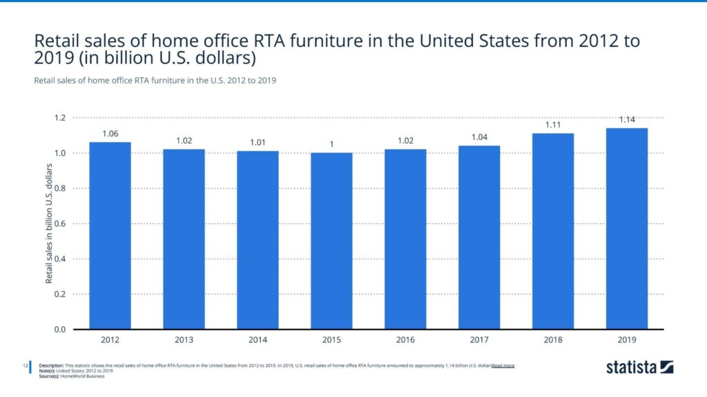 Retail sales of home office RTA furniture in the U.S. 2012 to 2019