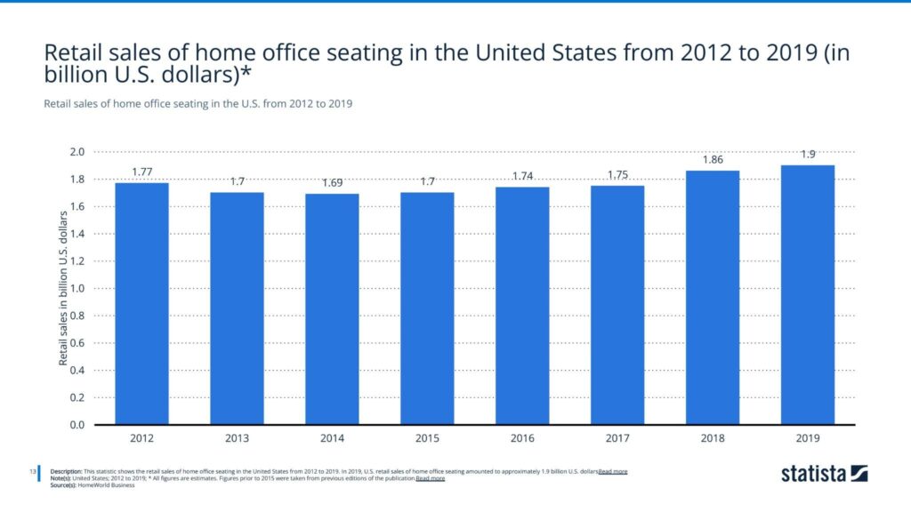 Retail sales of home office seating in the U.S. from 2012 to 2019