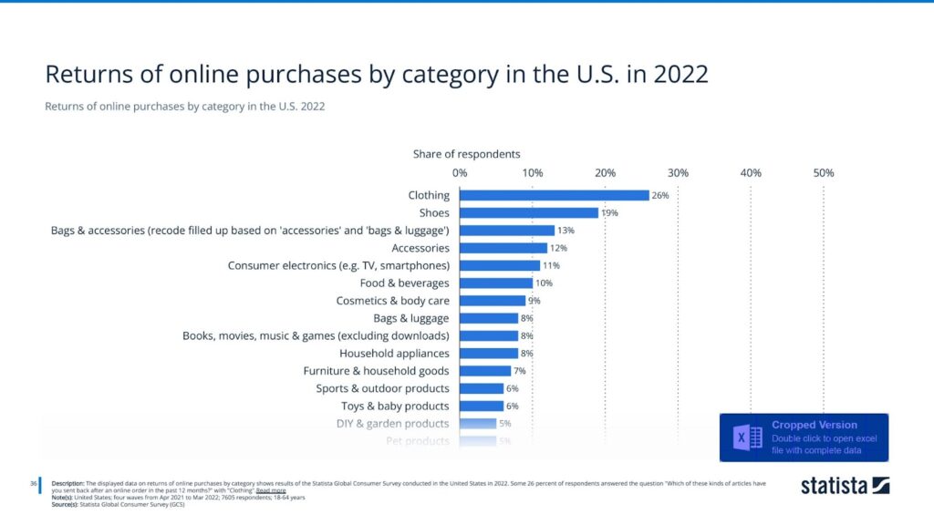 Returns of online purchases by category in the U.S. 2022