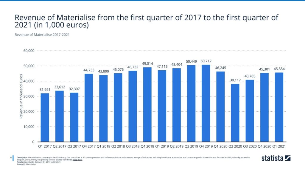 Revenue of Materialise 2017-2021