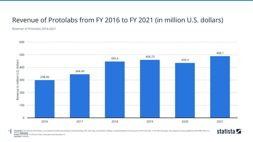 Revenue of Protolabs 2016-2021