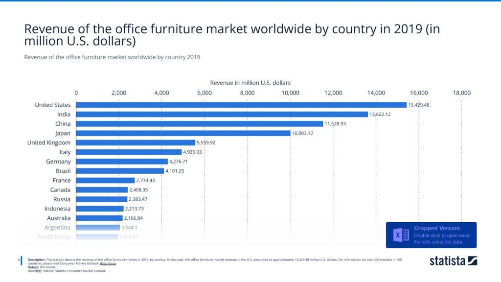 Revenue of the office furniture market worldwide by country 2019