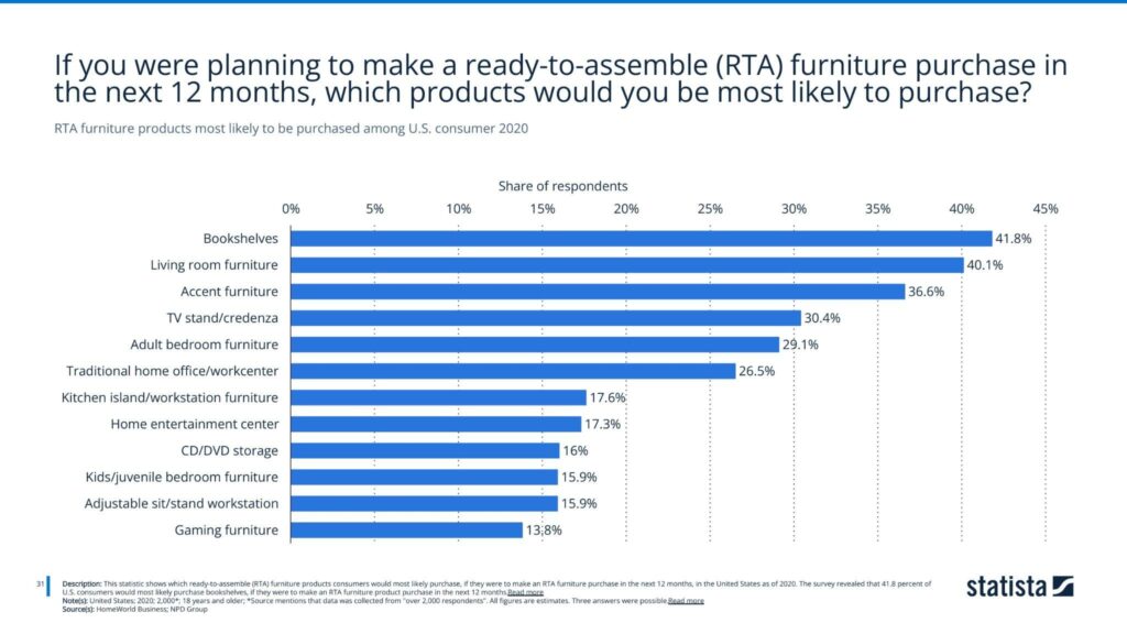 RTA furniture products most likely to be purchased among U.S. consumer 2020