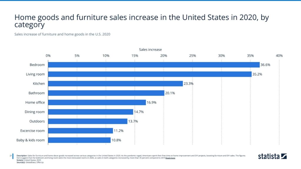 Sales increase of furniture and home goods in the U.S. 2020