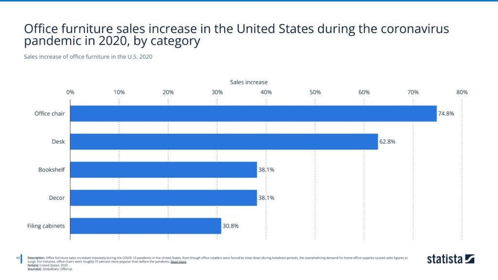 Sales increase of office furniture in the U.S. 2020