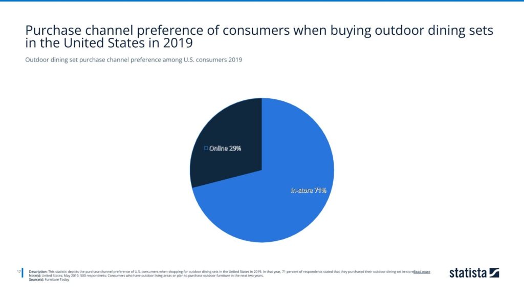 Outdoor dining set purchase channel preference among U.S. consumers 2019