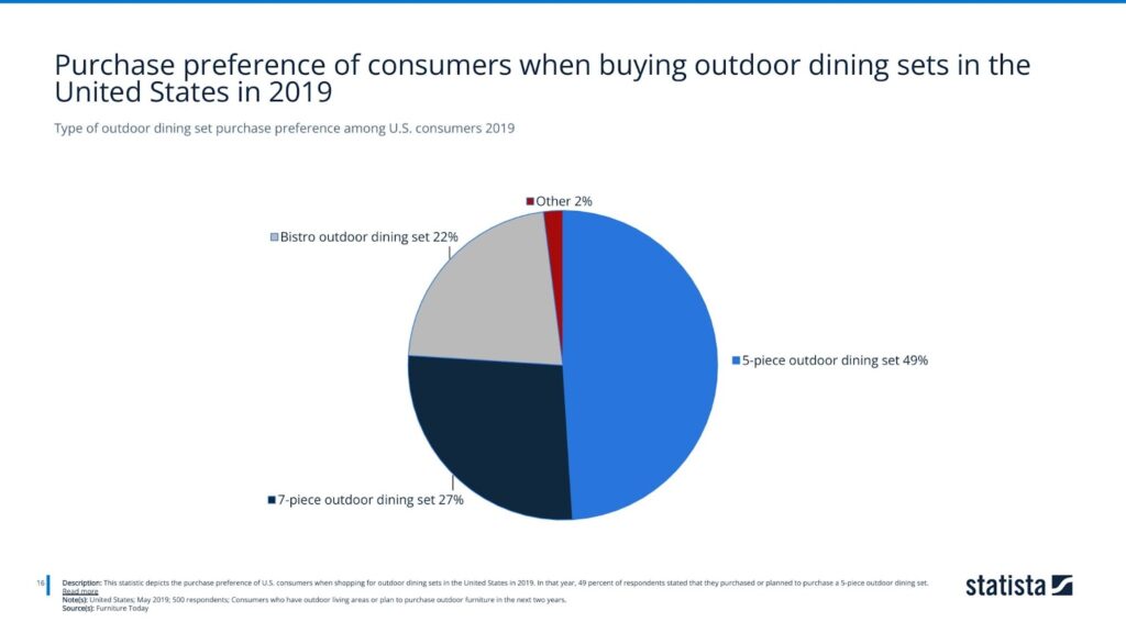 Type of outdoor dining set purchase preference among U.S. consumers 2019