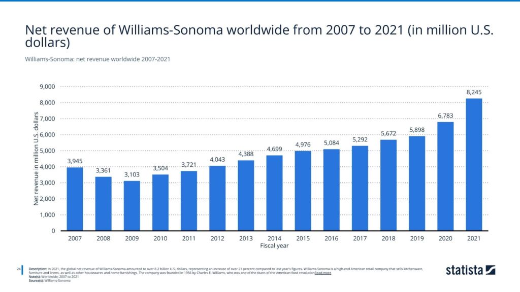 Williams-Sonoma: net revenue worldwide 2007-2021
