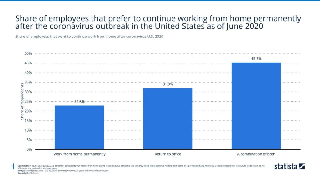 Share of employees that want to continue work from home after coronavirus U.S. 2020