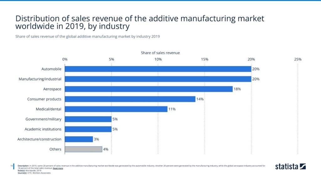 Share of sales revenue of the global additive manufacturing market by industry 2019