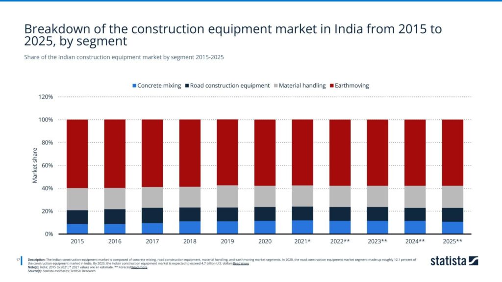 Share of the Indian construction equipment market by segment 2015-2025