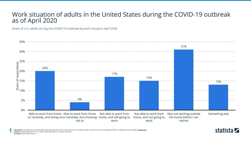 Share of U.S. adults during the COVID-19 outbreak by work situation April 2020