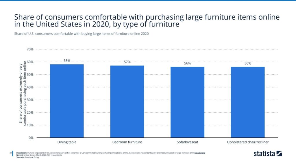 Share of U.S. consumers comfortable with buying large items of furniture online 2020