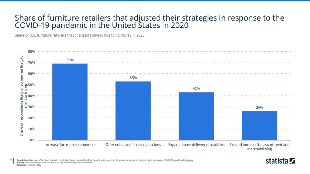 Share of U.S. furniture retailers that changed strategy due to COVID-19 in 2020