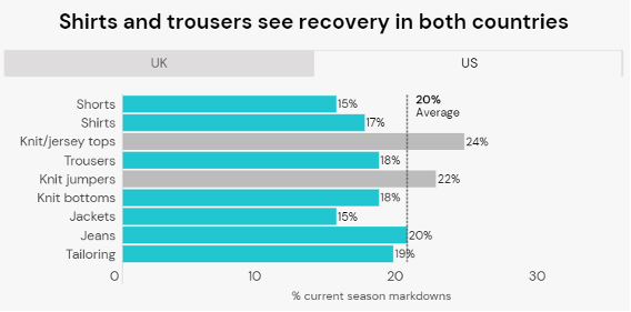 Shirts and trousers recovery in the US