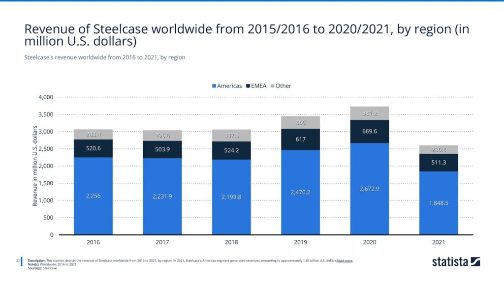 Steelcase's revenue worldwide from 2016 to 2021, by region