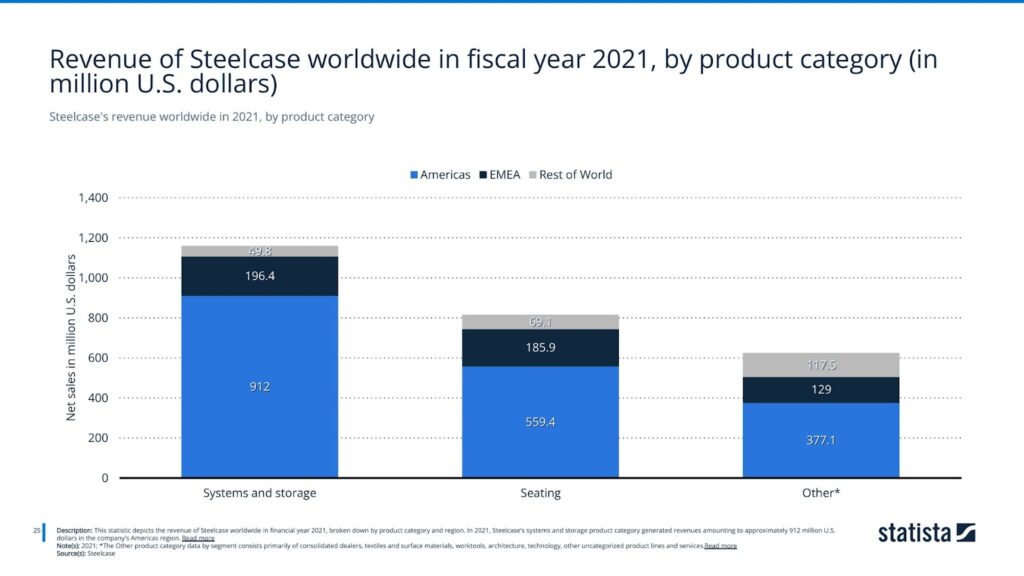 Steelcase's revenue worldwide in 2021, by product category