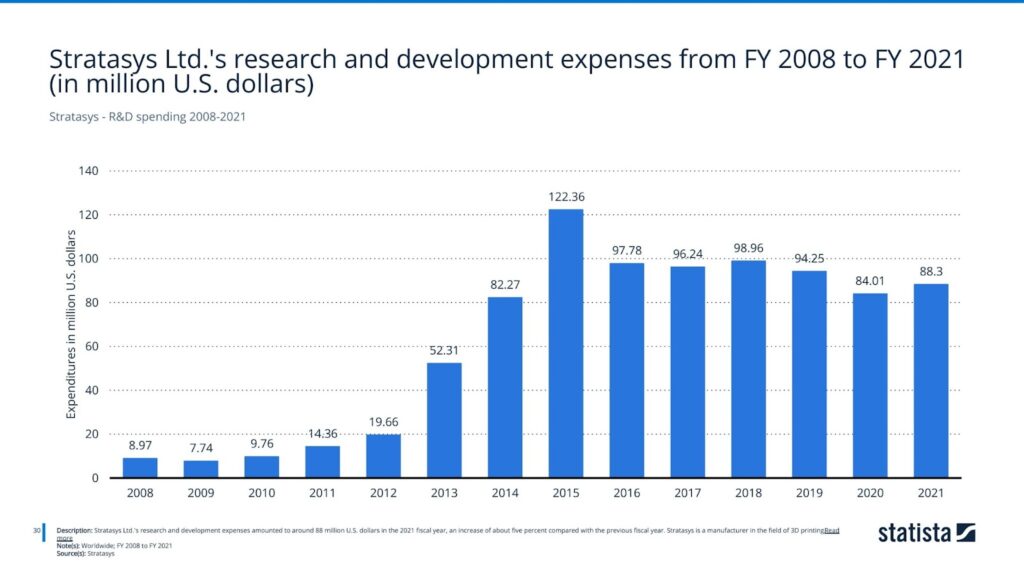 Stratasys - R&D spending 2008-2021