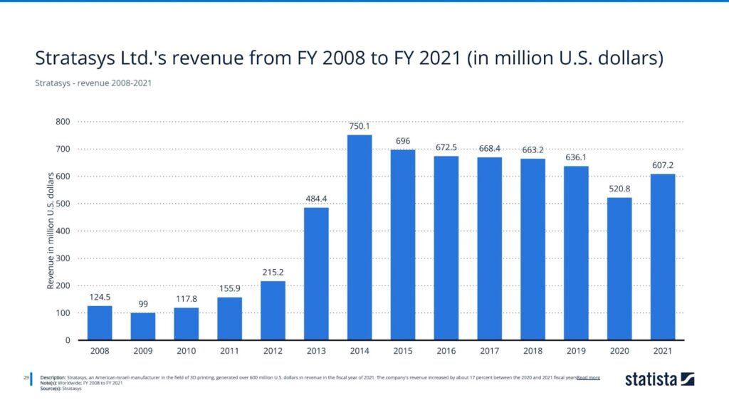Stratasys - revenue 2008-2021