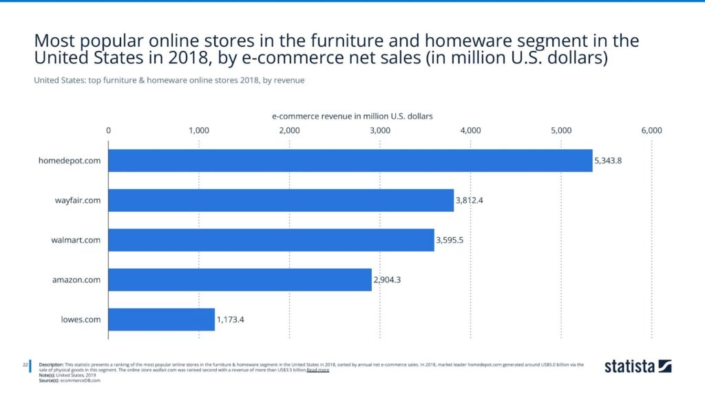 United States: top furniture & homeware online stores 2018, by revenue