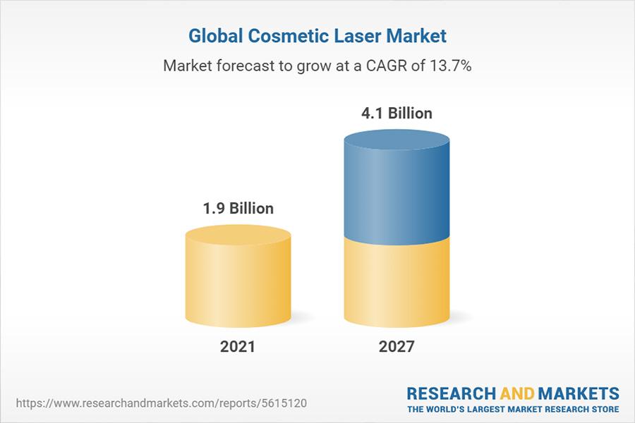 The global market for cosmetic lasers is projected to grow by CAGR 13.7% to 2027