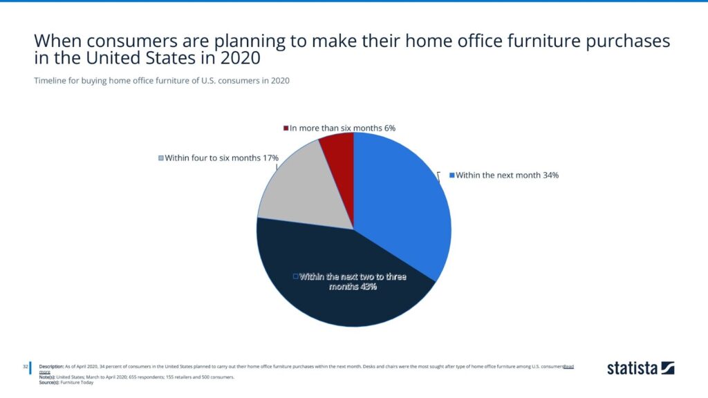 Timeline for buying home office furniture of U.S. consumers in 2020