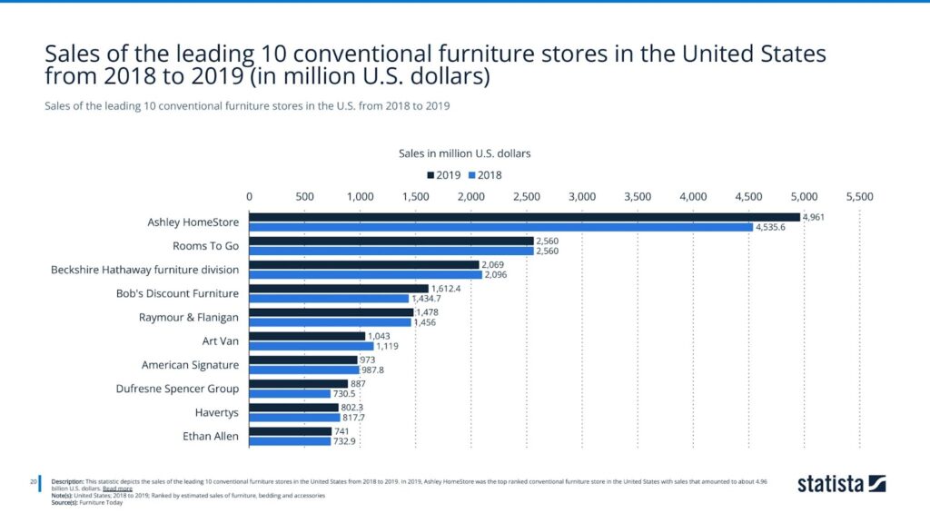 Sales of the leading 10 conventional furniture stores in the U.S. from 2018 to 2019