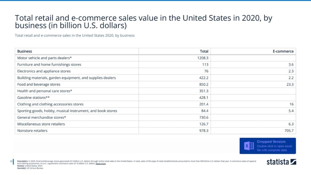 Total retail and e-commerce sales in the United States 2020, by business