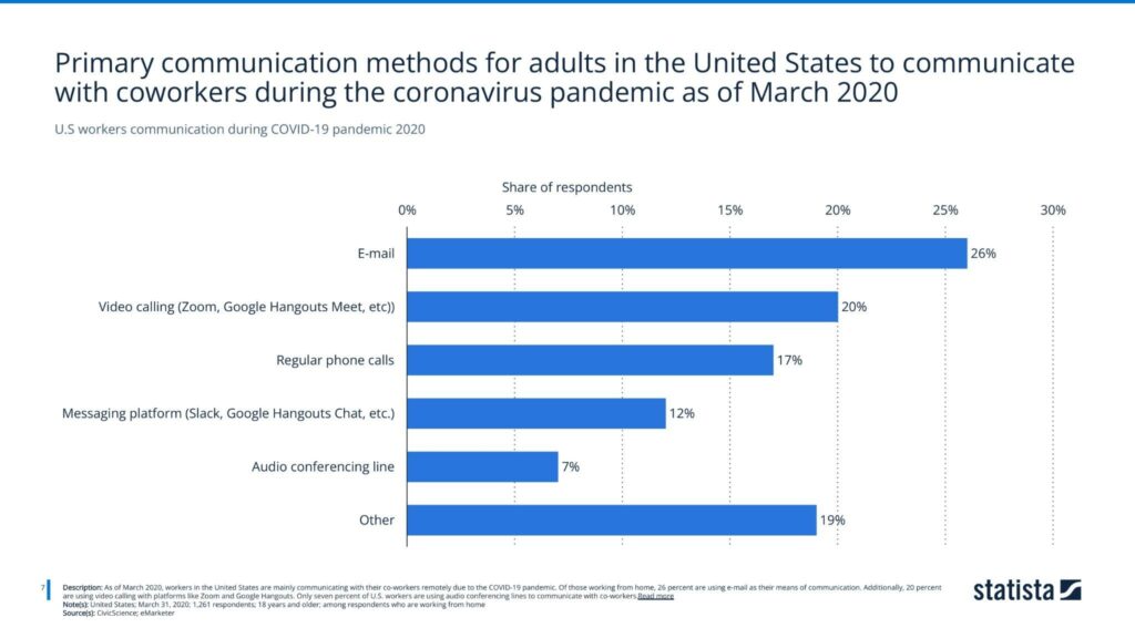 U.S workers communication during COVID-19 pandemic 2020