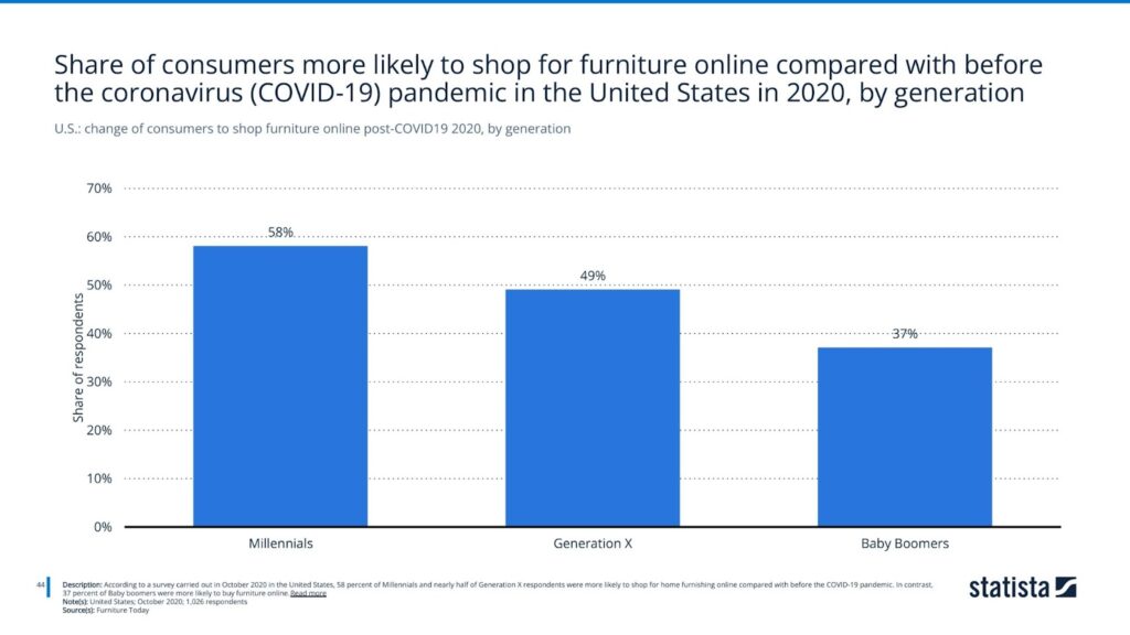 U.S.: change of consumers to shop furniture online post-COVID19 2020, by generation