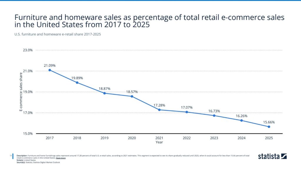 U.S. furniture and homeware e-retail share 2017-2025