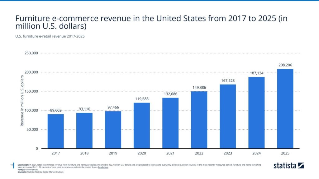 U.S. furniture e-retail revenue 2017-2025