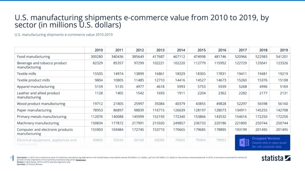 U.S. manufacturing shipments e-commerce value 2010-2019