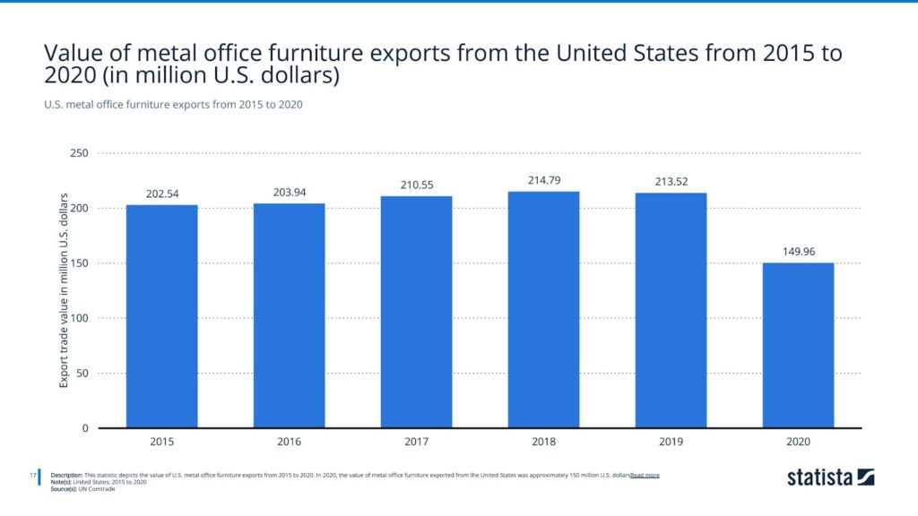 U.S. metal office furniture exports from 2015 to 2020